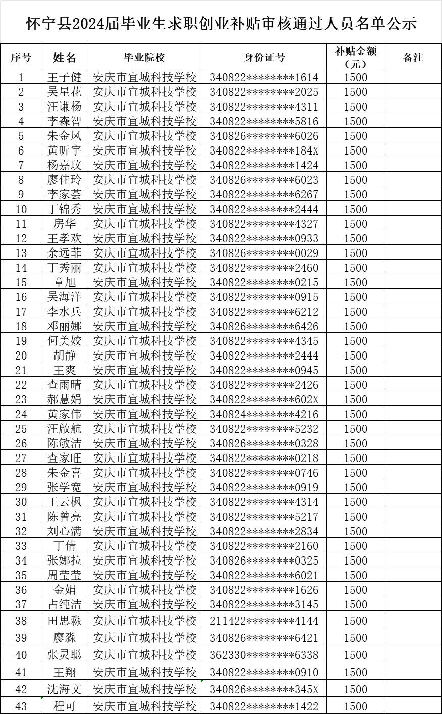 懷寧縣2024屆畢業(yè)生求職創(chuàng)業(yè)補貼審核通過人員名單公示.png